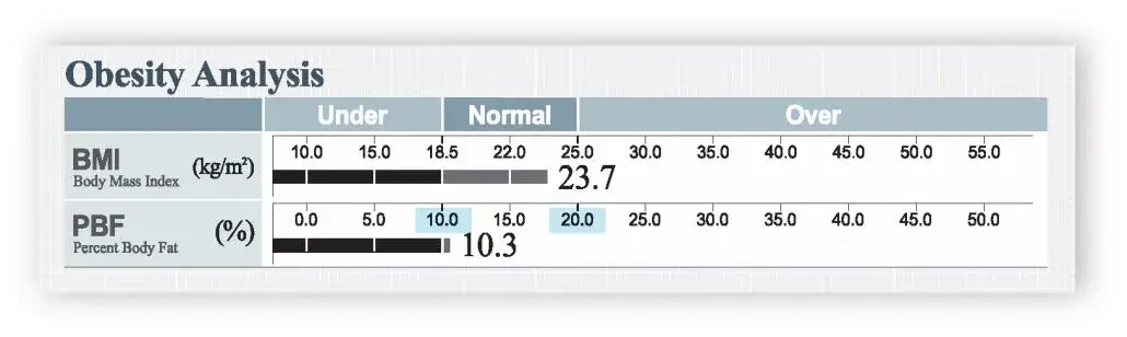 Interval sănătos grăsime corporală bărbați 10–20%