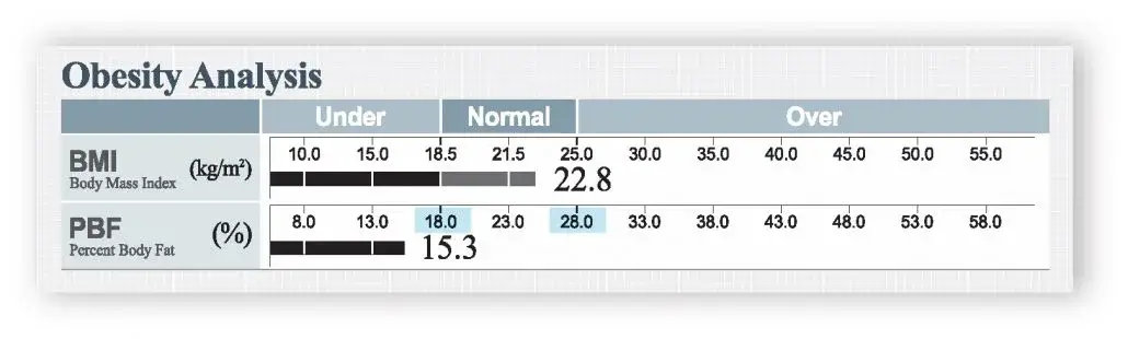 Interval sănătos grăsime corporală femei 18–28%
